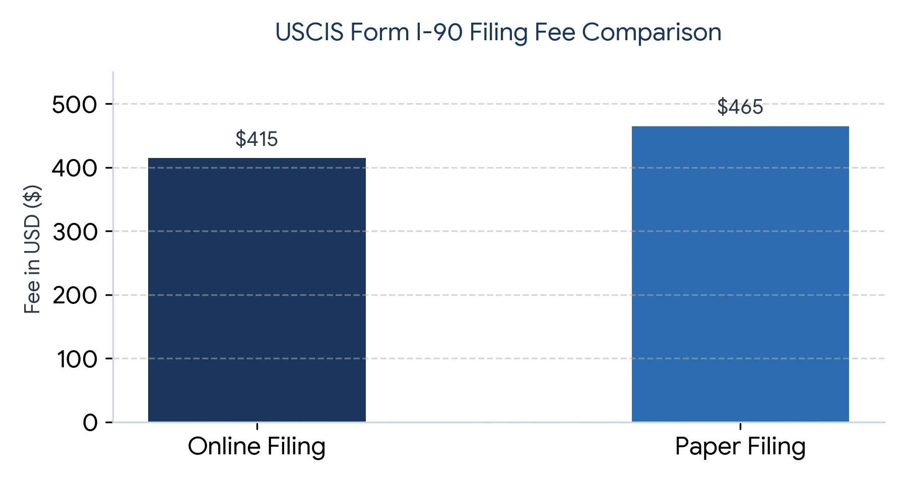 USCIS Form I-90 Filing Fee Comparison USCIS Form I-90 Filing Fee Comparison Bar Chart: Online Filing $415 vs Paper Filing $465