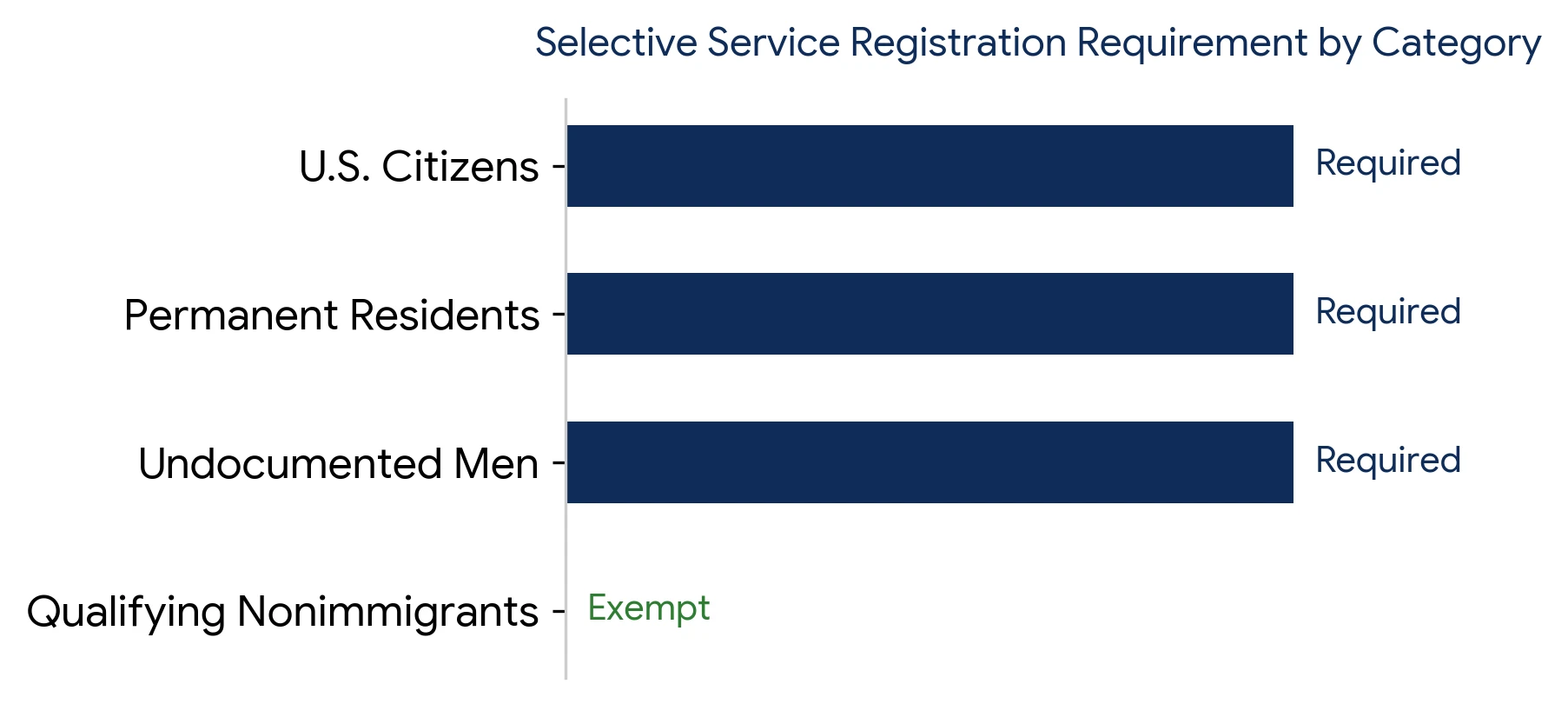 Selective Service Registration Requirement by Category Selective Service Registration Requirement by Category: U.S. Citizens Required, Permanent Residents Required, Undocumented Men Required, Qualifying Nonimmigrants Exempt